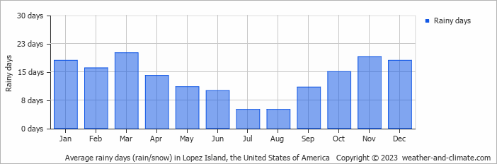 Average monthly rainy days in Lopez Island, the United States of America